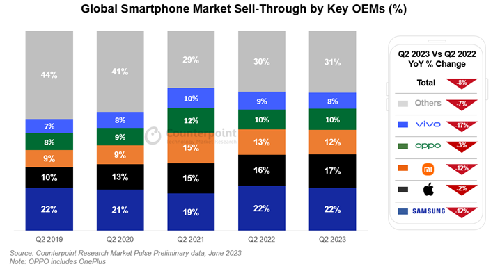 Global smartphone market sell-through by key OEMs