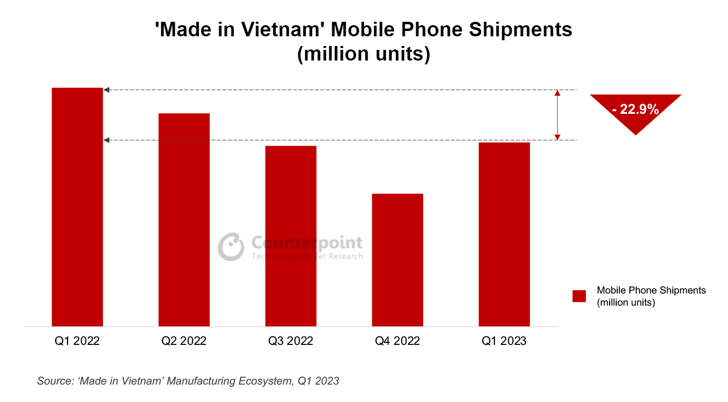 A Chart Showing Made In Vietnam Mobile Phone Shipments