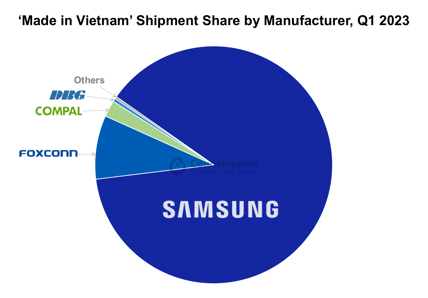 A Chart Showing Made In Vietnam Shipment Share By Manufacturer