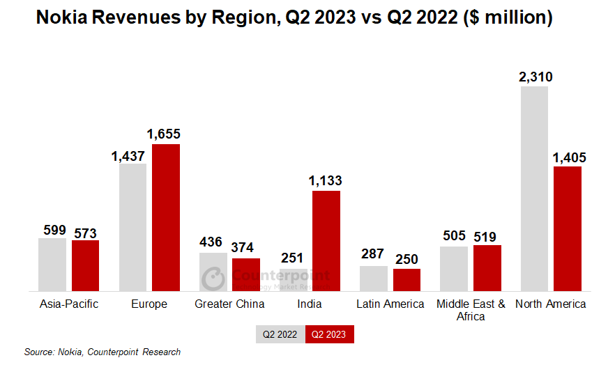 Nokia revenues by region, Q2 2023 vs Q2 2022 - 5G rollouts