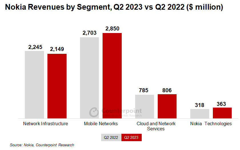 Nokia revenues by segment, Q2 2023 vs Q2 2022 - 5G rollouts
