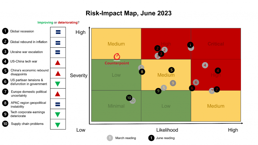 Risk impact map, June 2023
