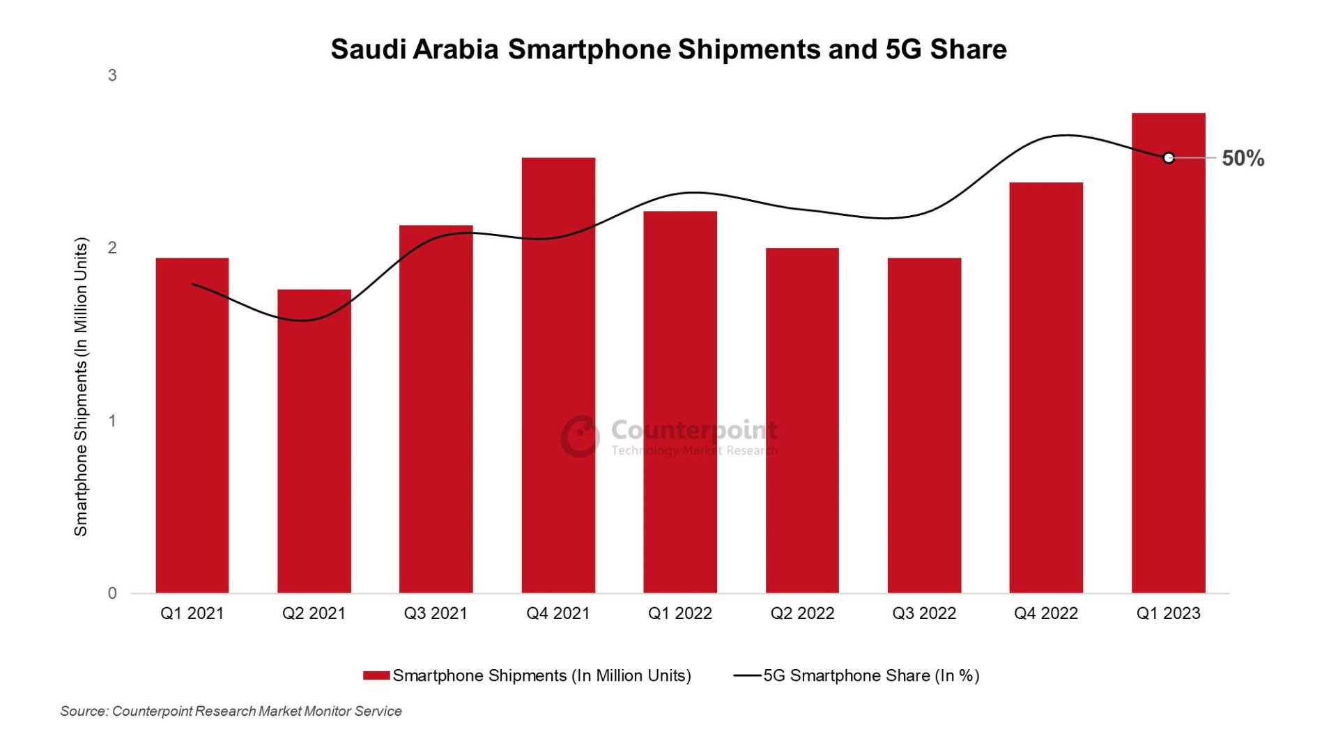 Saudi Arabia Smartphone Shipments & 5G Share