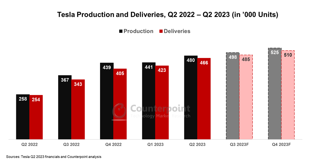 Tesla Q2 2023 production and deliveries