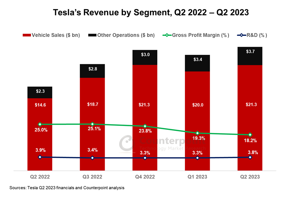 Tesla Q2 2023 revenue by segment