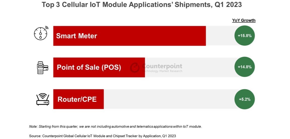 Top 3 cellular IoT module shipments applications shipments, Q1 2023