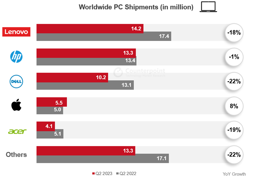 Global PC shipment