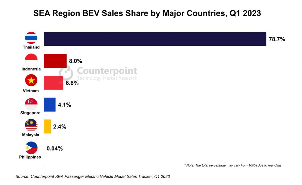 SEA region BEV sales share by major countries, Q1 2023