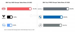 SEA top 3 BEV sales share, Q1 2023 & SEA top 3 PHEV sales share, Q1 2023