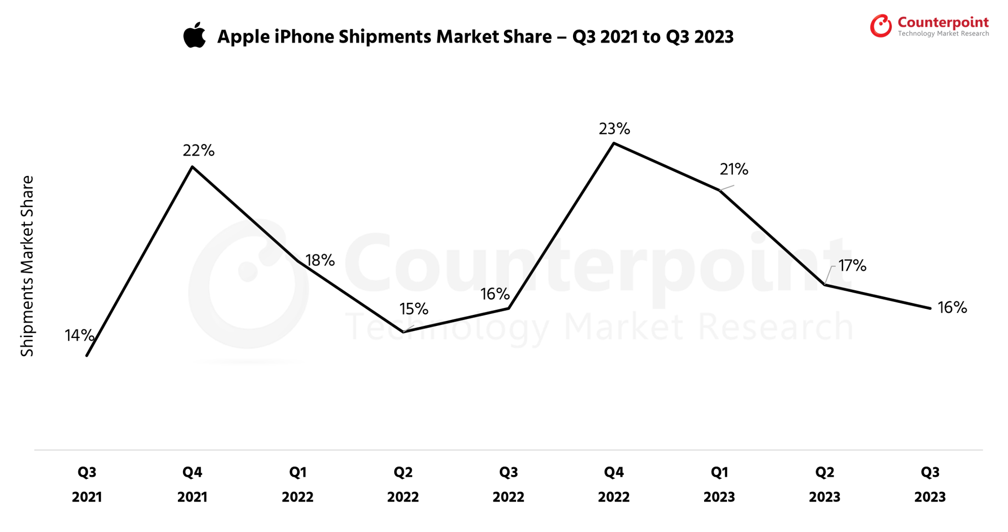 Apple iPhone Shipments Market Share Q3 2023