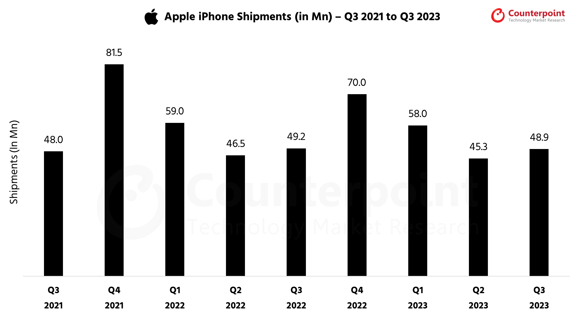 Apple iPhone Shipments Q3 2023
