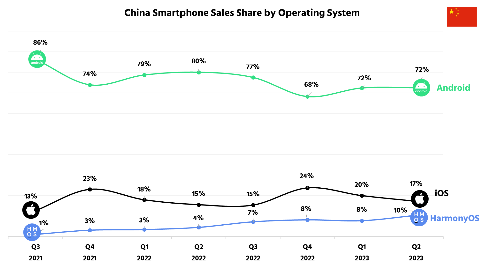 A chart showing the smartphone OS sales share in Q2 2023 for China