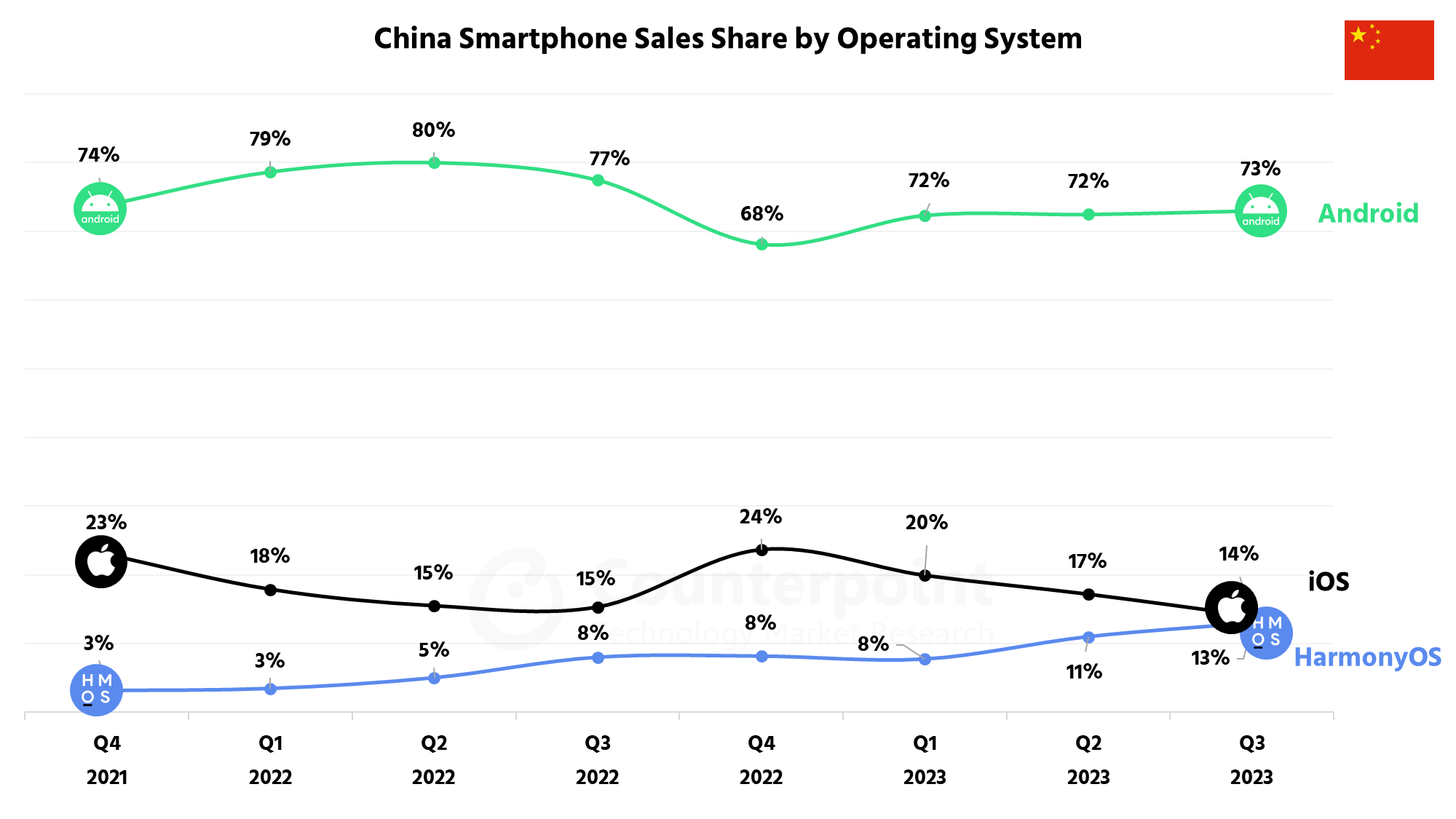 China Smartphone OS Sales Share Q3 2023