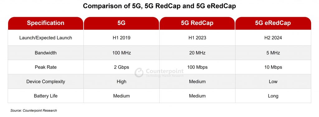 Comparison of 5G, 5G RedCap and 5G eRedCap