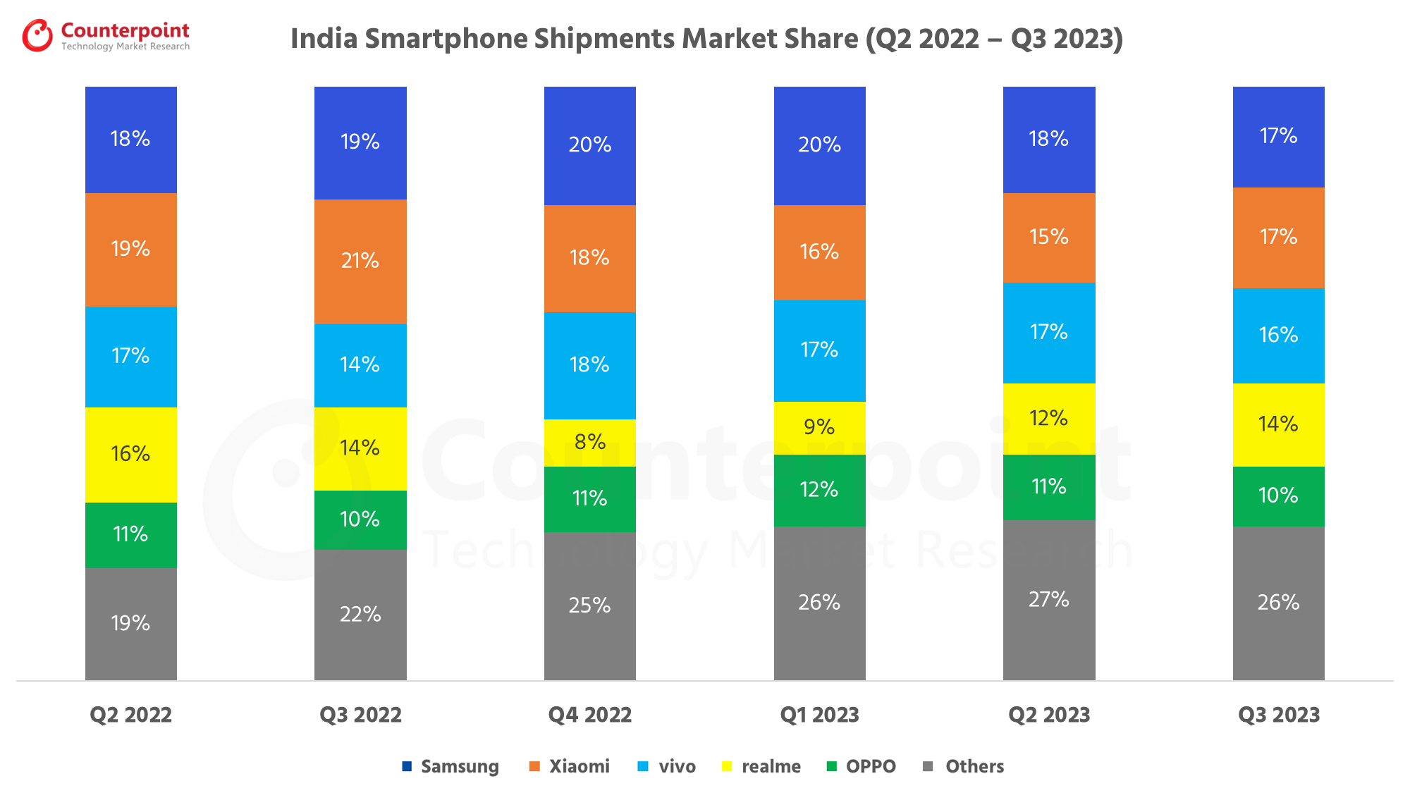 Counterpoint Research India Smartphone Market Share Q3 2023