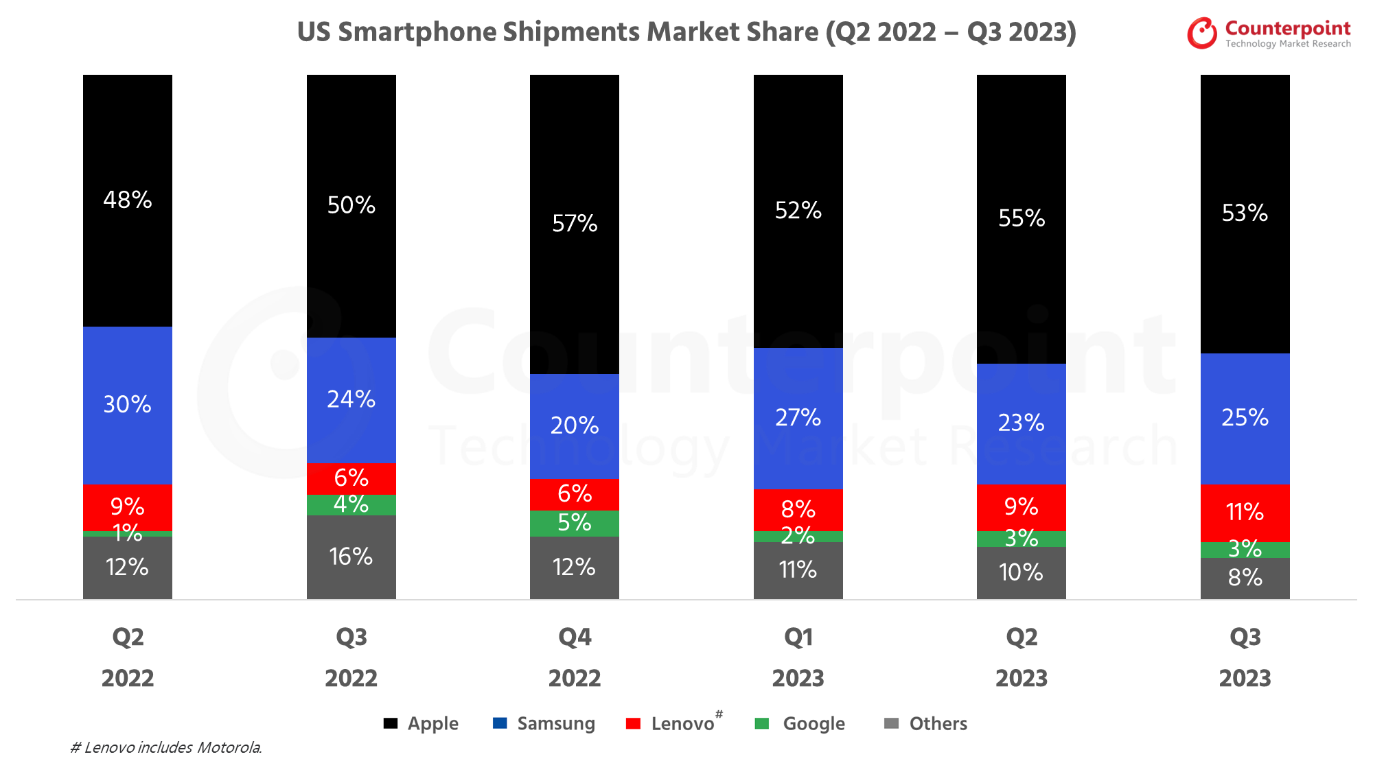 Counterpoint Research US Smartphone Market Share Q3 2023