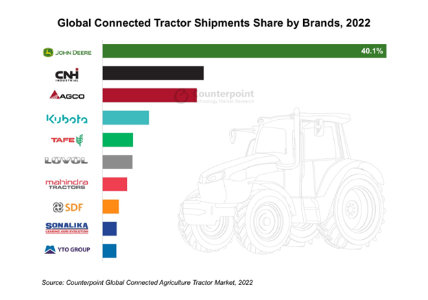 Global Connected Tractor Shipments Share - connected agriculture