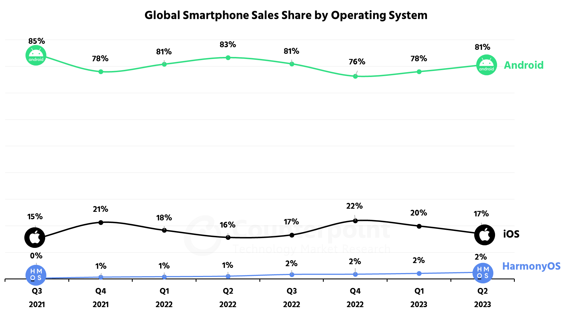 A chart showing the global smartphone OS sales share in Q2 2023