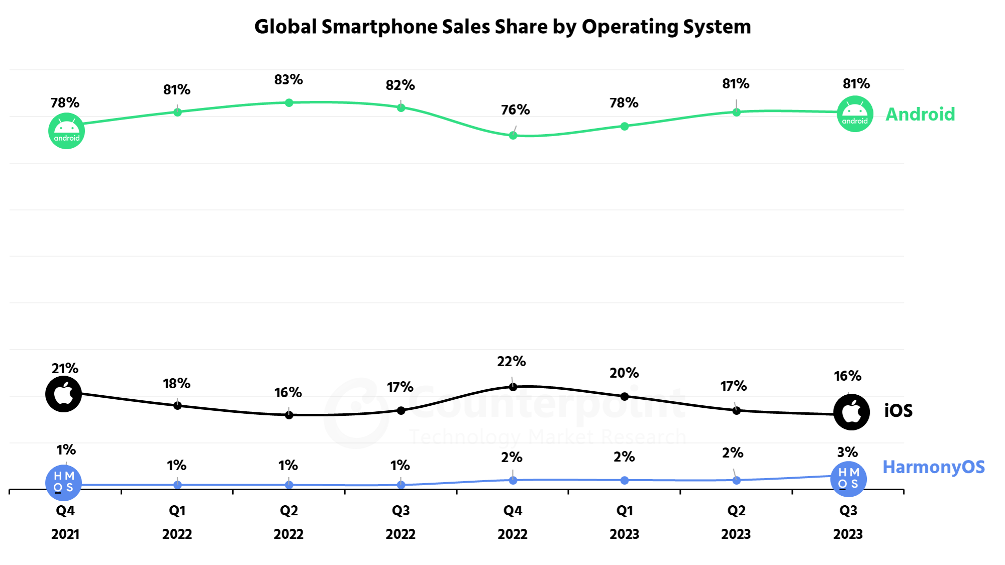 Global Smartphone OS Sales Share Q3 2023
