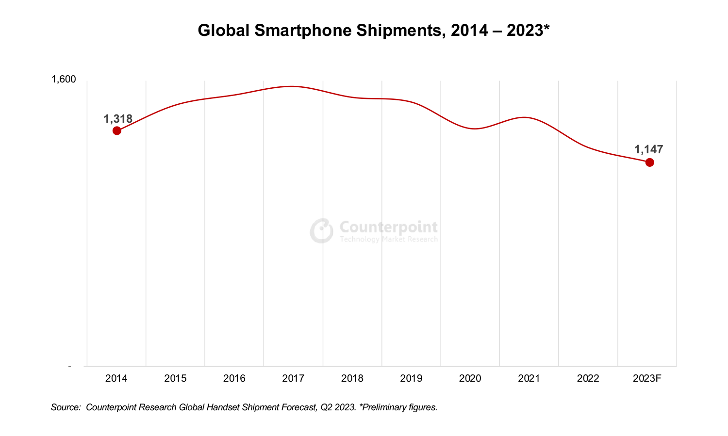 spedizioni globali di smartphone nel 2023
