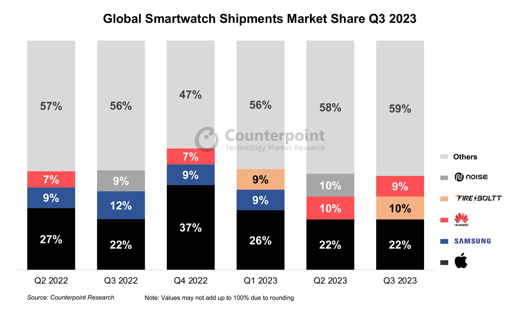 Global Smartwatch Shipments Market Share Q3 2023