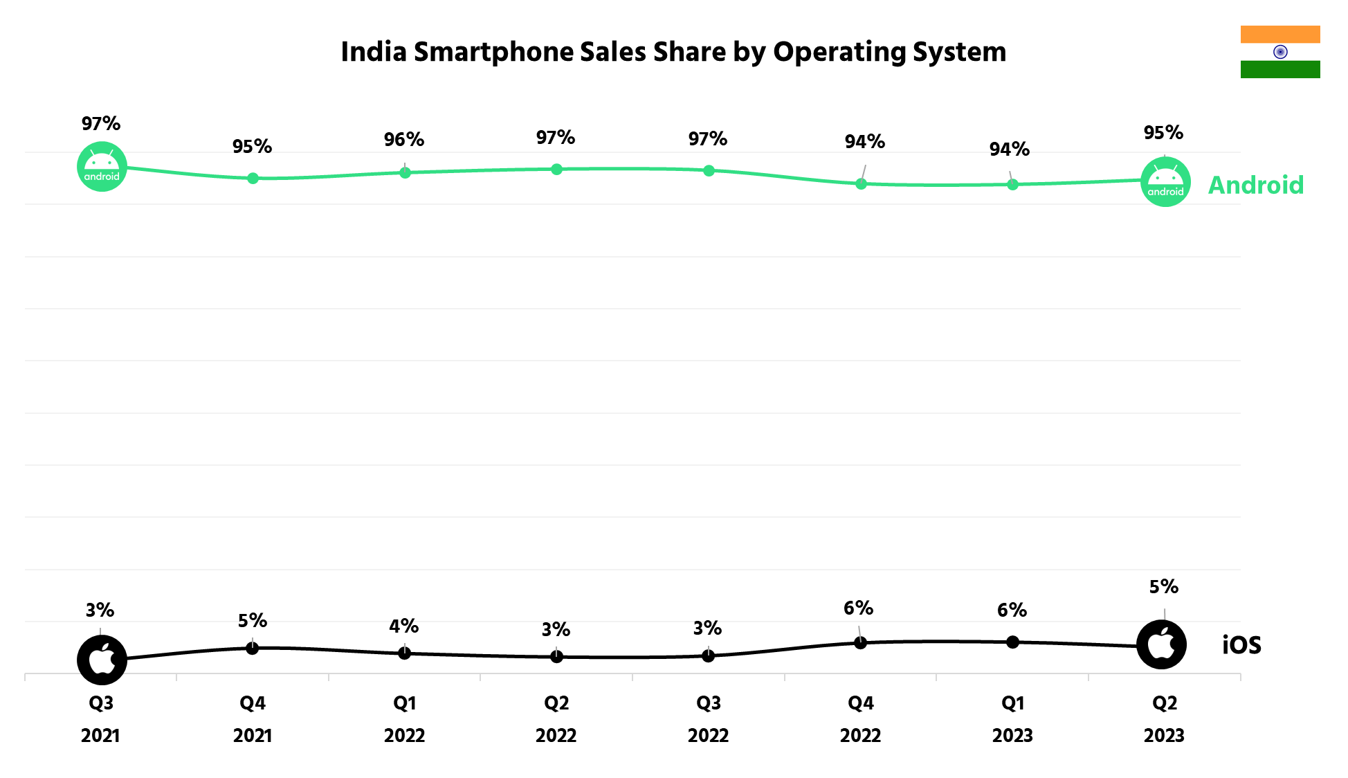 A chart showing the smartphone OS sales share in Q2 2023 for India
