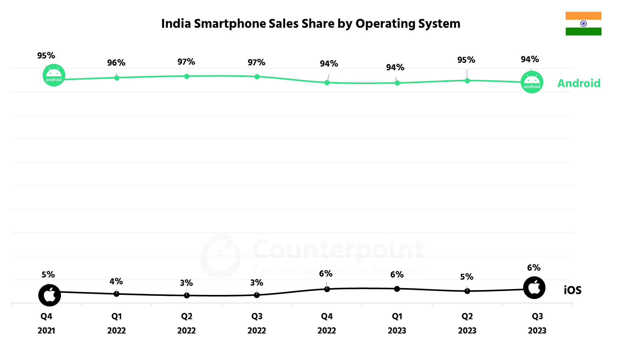 India Smartphone OS Sales Share Q3 2023
