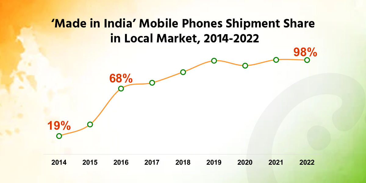 India Mobile Phone Cumulative Production Crosses 2 Billion Units Under ‘Make in India’ Initiative