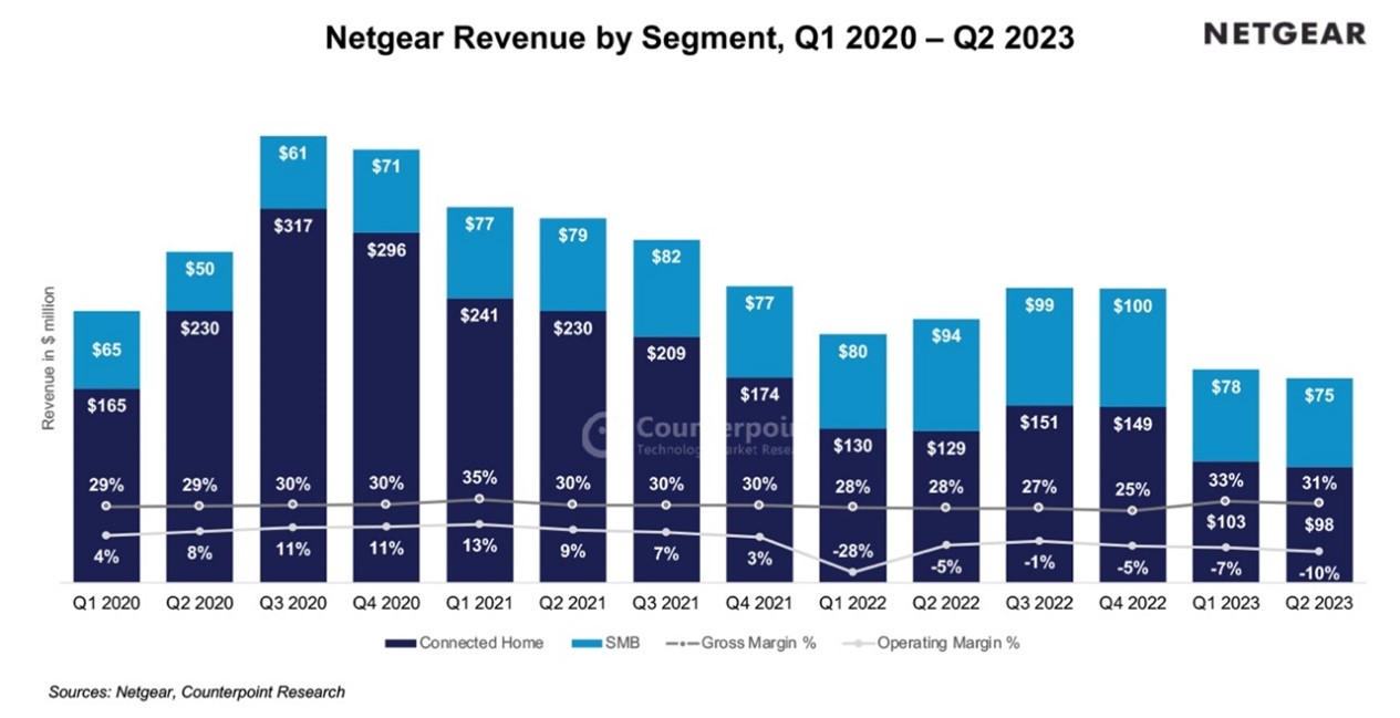 Netgear Revenue by Segment, Q1 2020 - Q2 2023