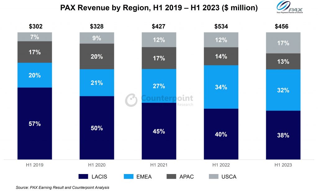 PAX revenue by region