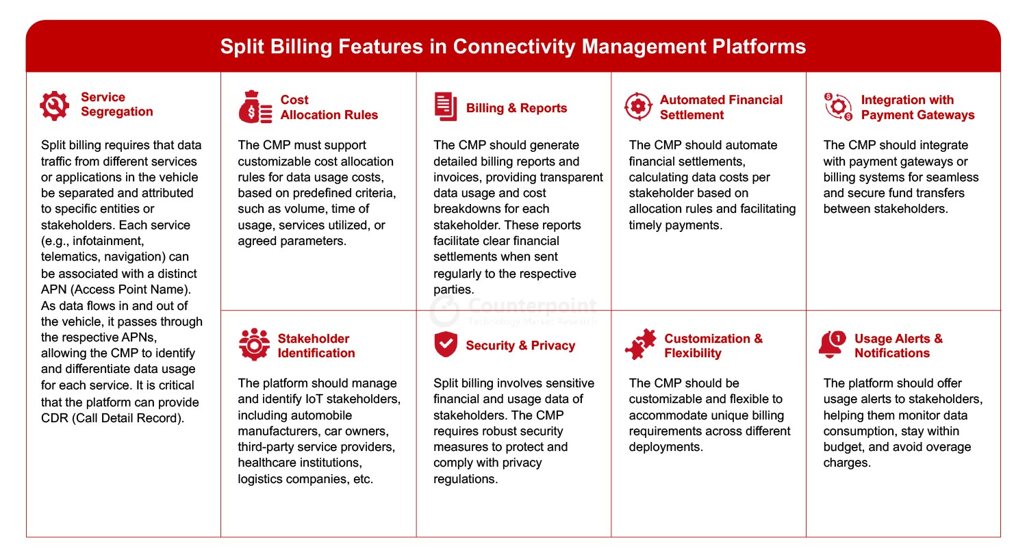 Split billing features in connectivity management platforms