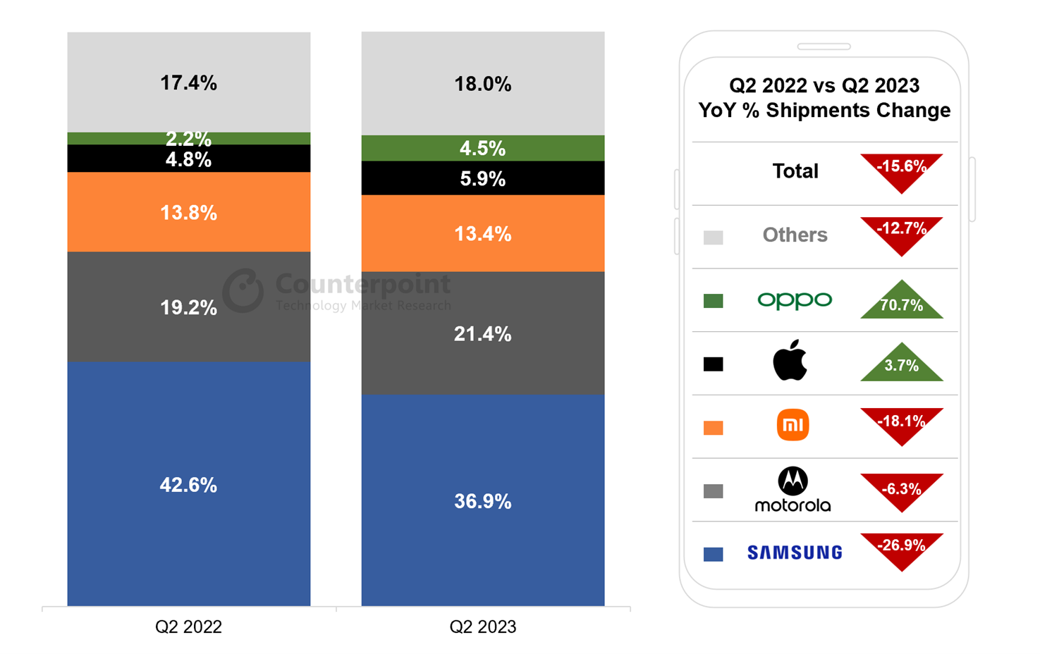 LATAM Q2 2023 - Top Smartphone OEMs’ Market Share in Latin America, Q2 2022 vs Q2 2023