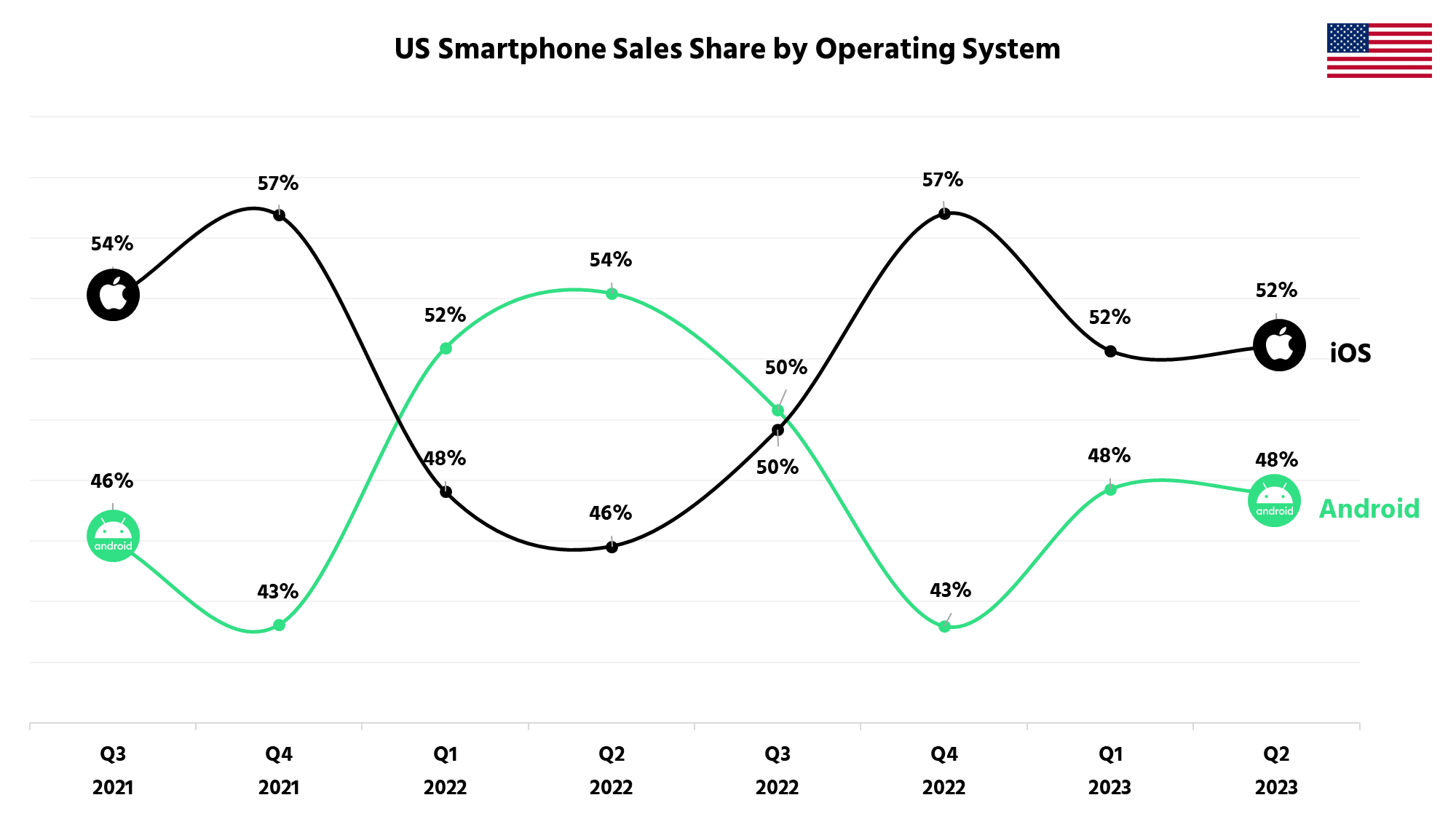 A chart showing the smartphone OS sales share in Q2 2023 for the USA