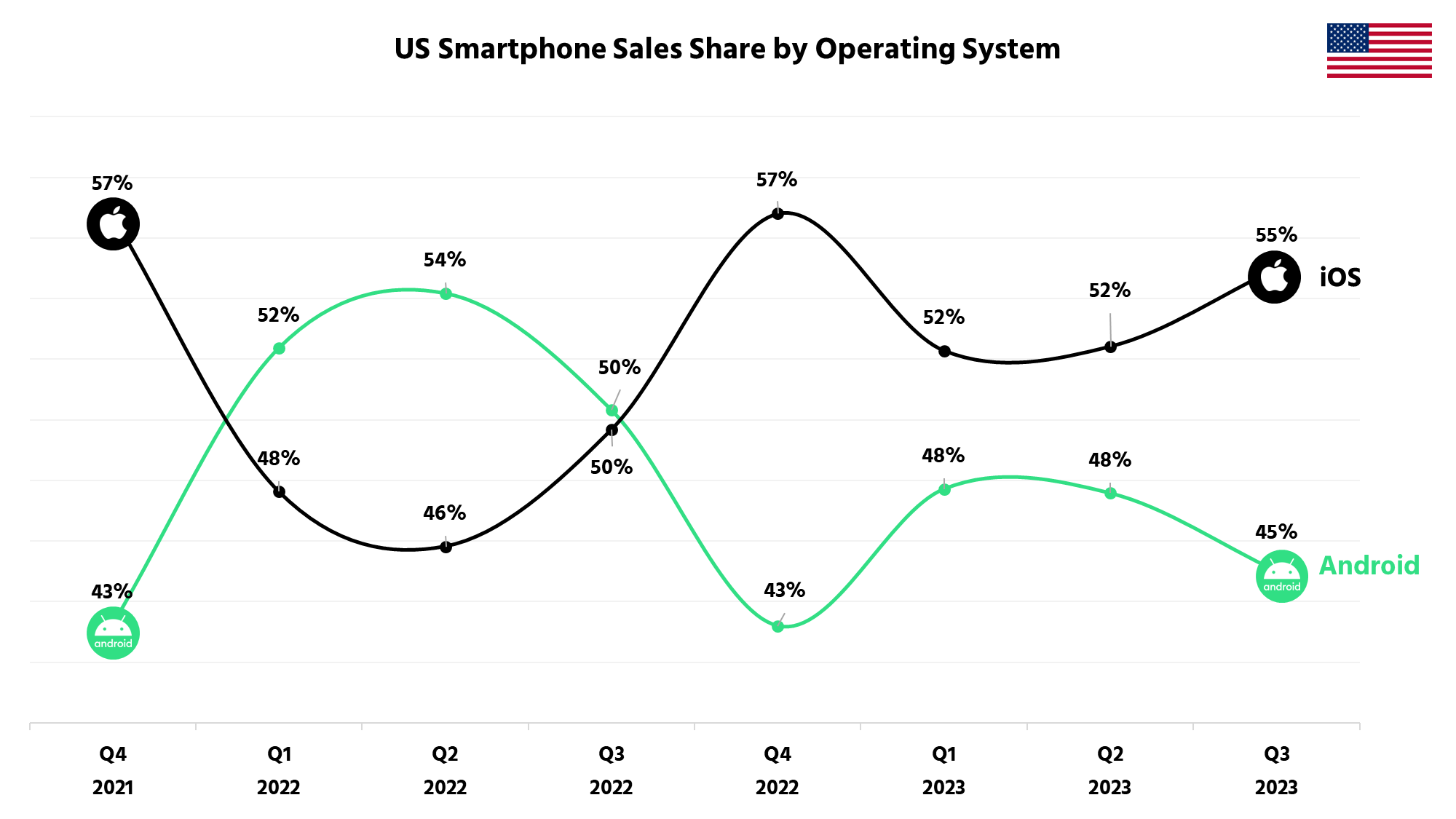 US Smartphone OS Sales Share Q3 2023