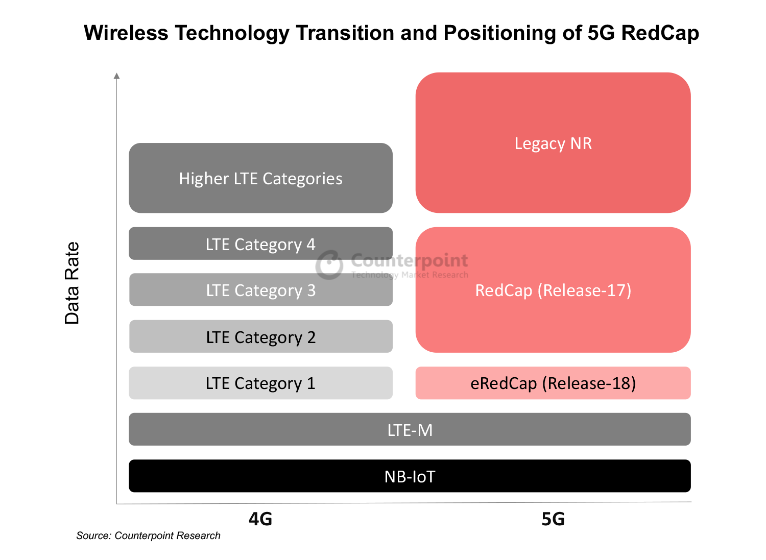 Wireless technology transition and positioning of 5G RedCap
