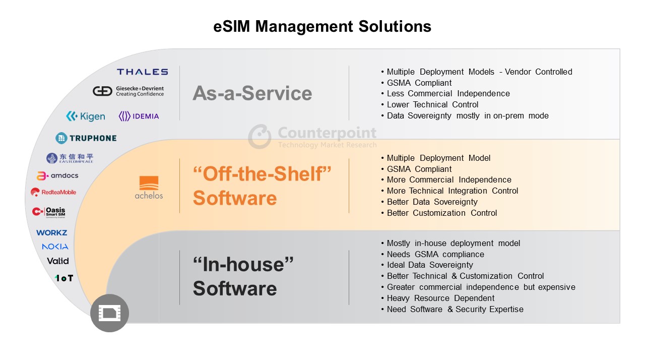 eSIM technology management solutions: eSIM Provisioning Software