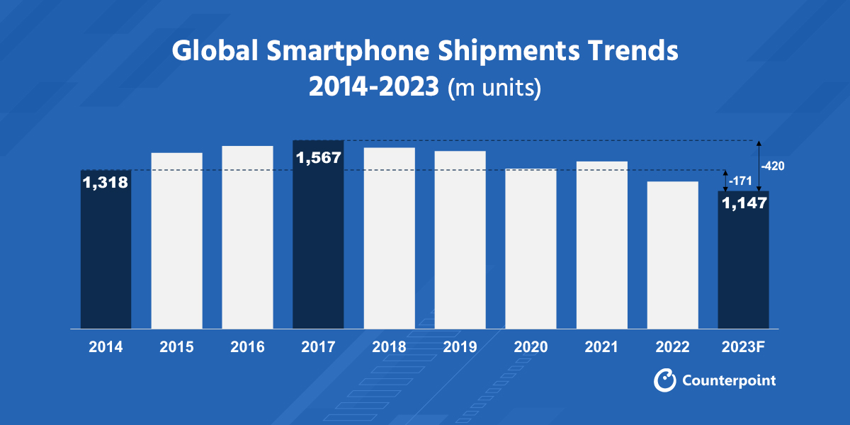 2023 Global Smartphone Shipments to Hit Decade Low As Apple Inches Closer to Top Spot