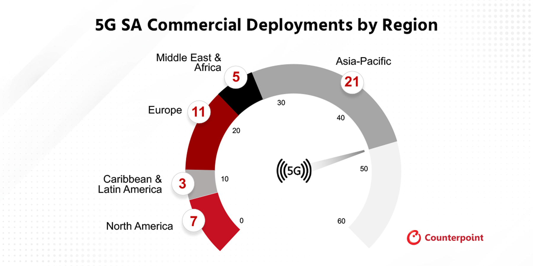Counterpoint Research – 5G SA Core Deployments Decelerate in H1 2023