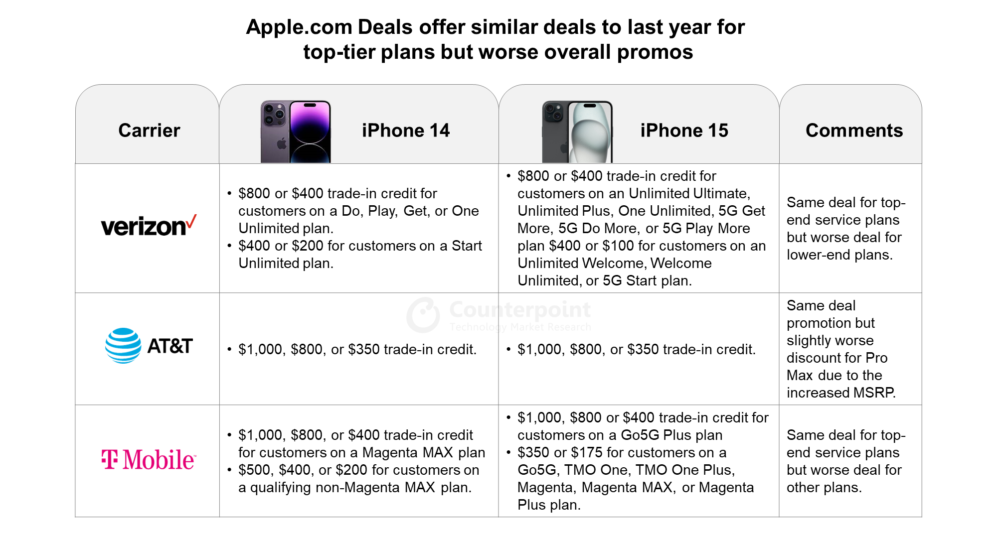 Apple.com Deals on iPhones