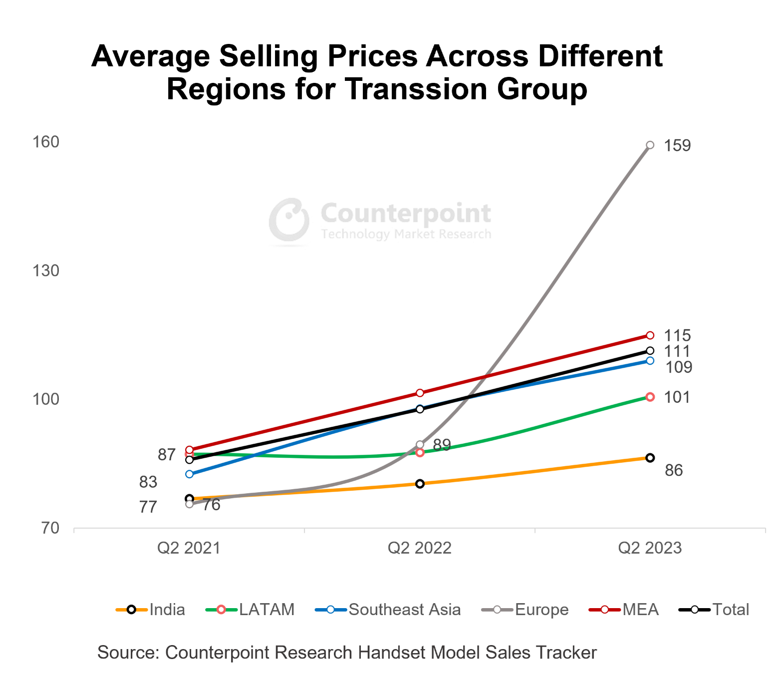 Average selling prices across different regions for transsion group