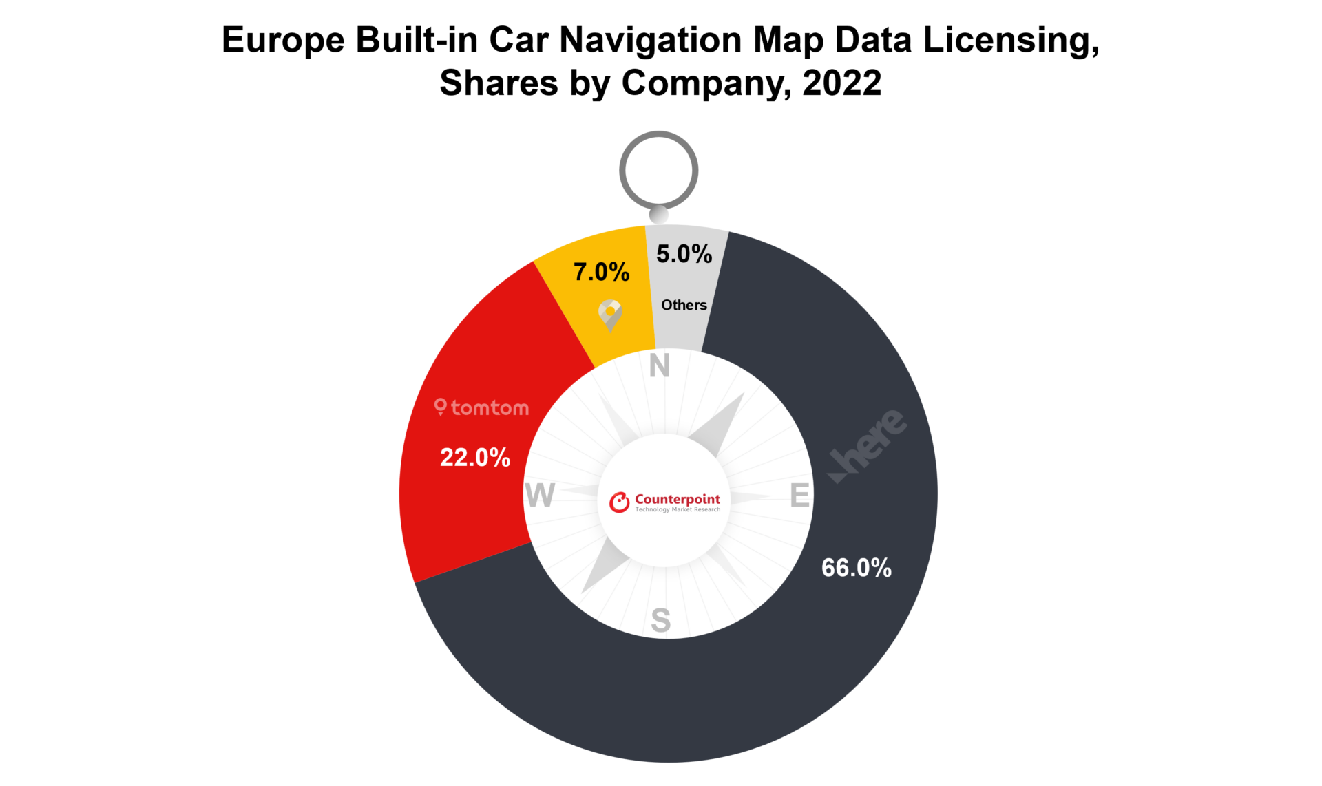A chart Showing Europe Built-in Car Navigation & Map Data Licensing Shares By Company 2022
