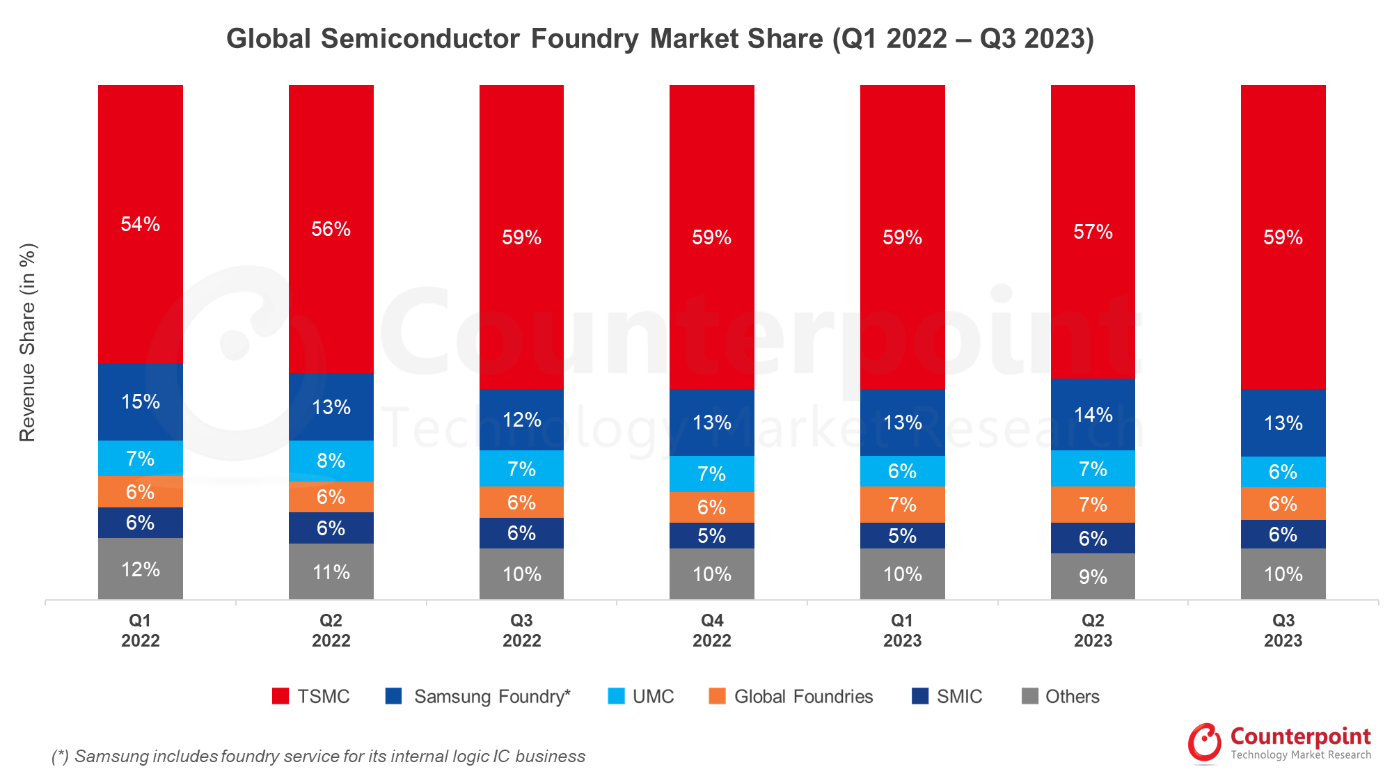 Global-Semiconductor-Foundry-Revenue-Share-Q3-2023