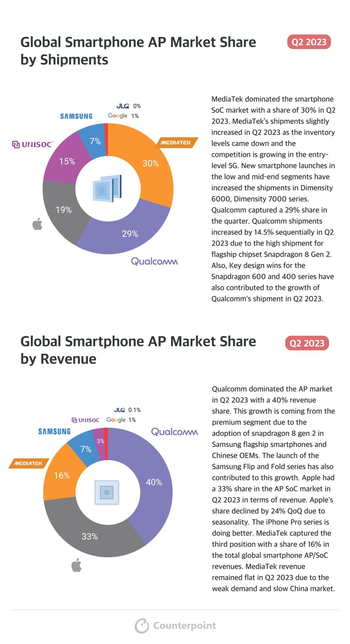 Global-Smartphone-AP-Market-Share-Q2-2023-scaled.jpg