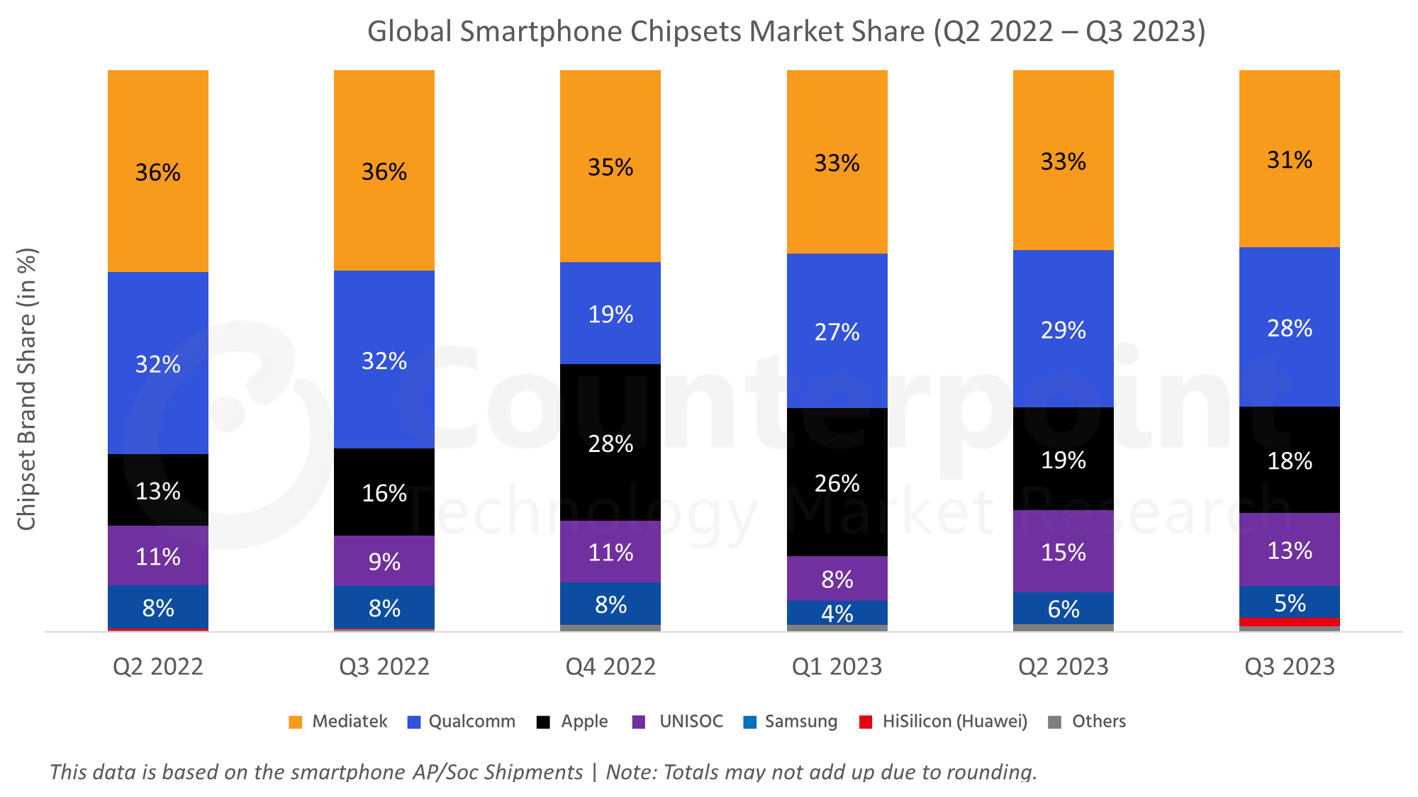 Global Smartphone Chipsets Market Share Q3 2023