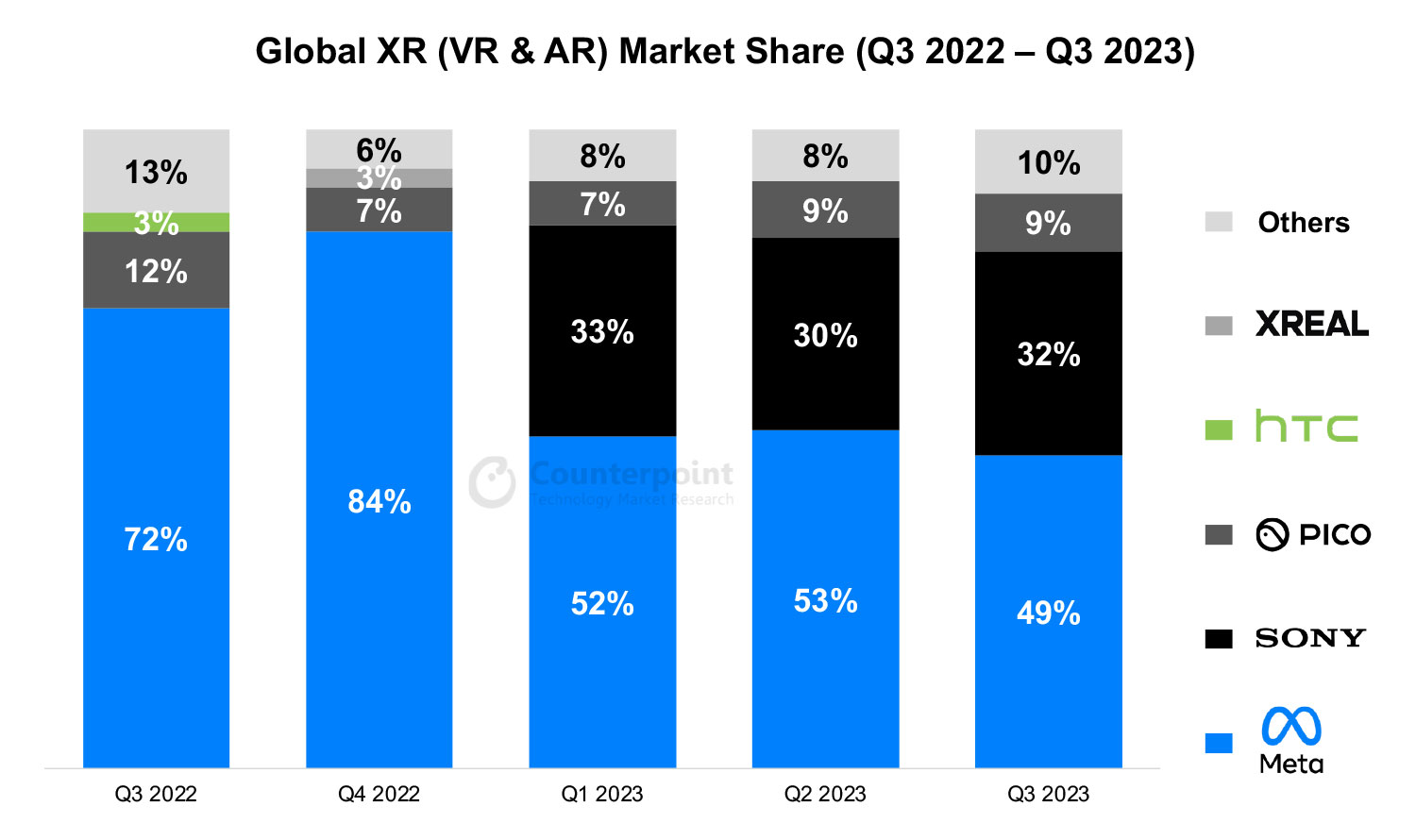 VR headsets Global XR market share Q3 2023