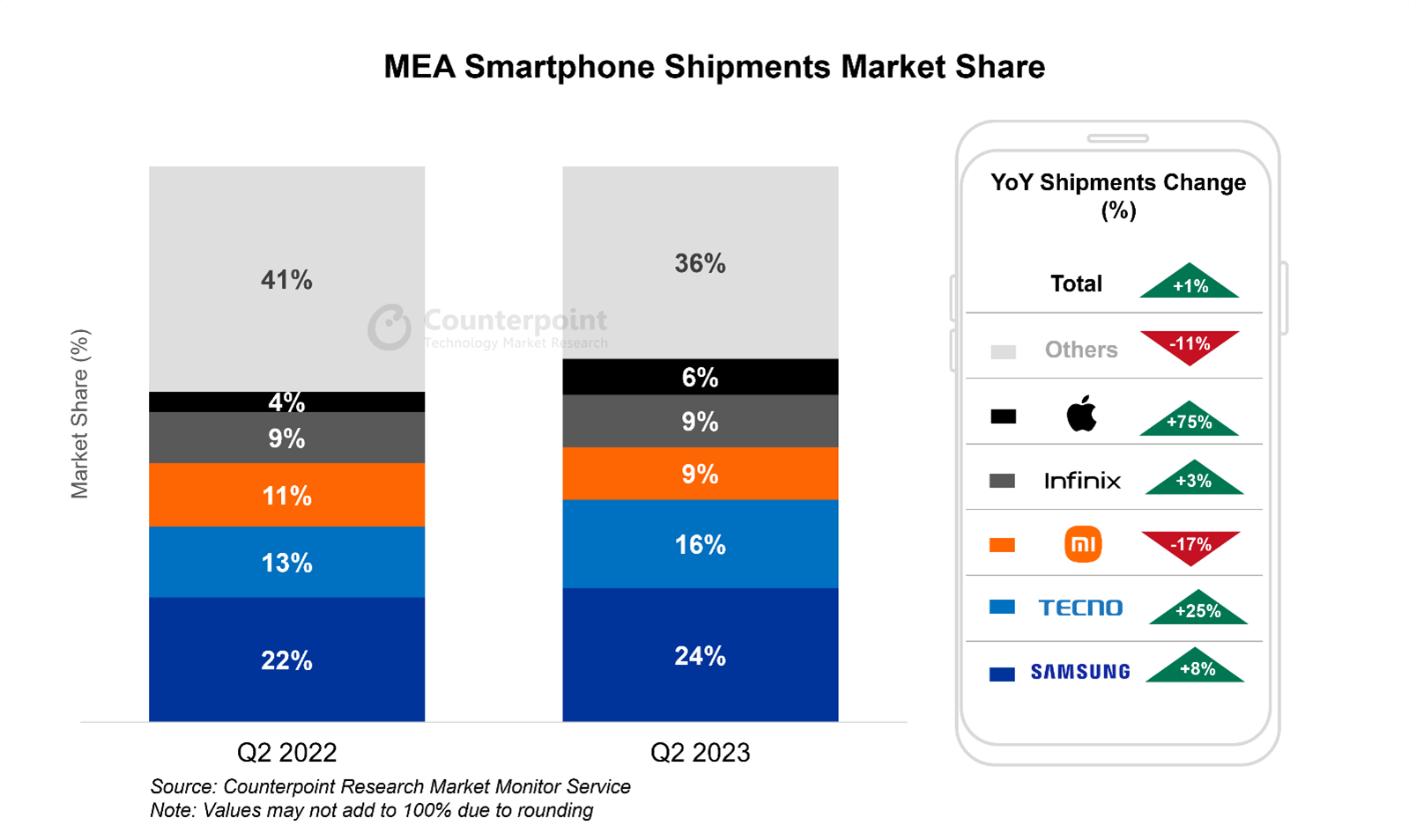 MEA smartphone shipments market share