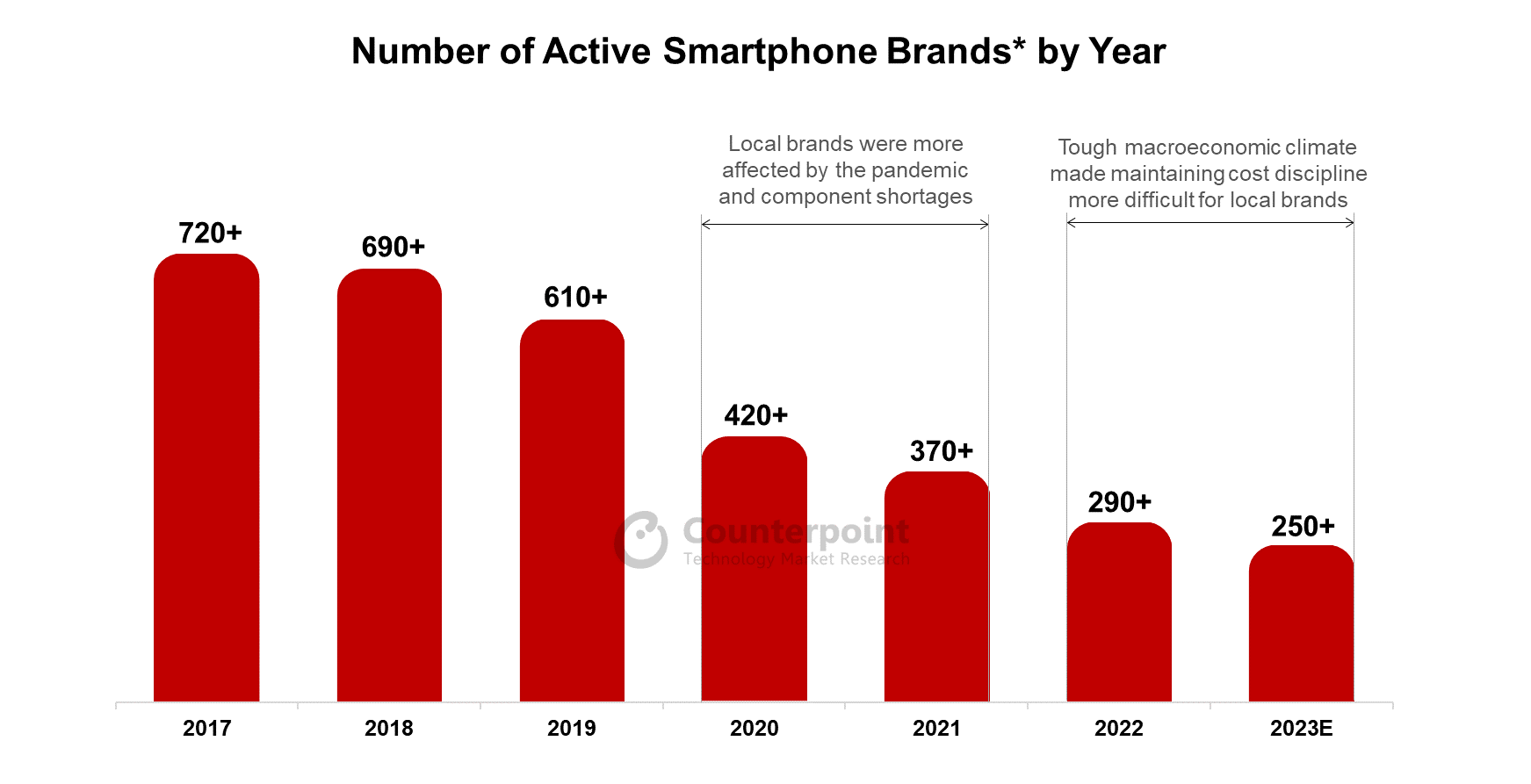 Number of Active Smartphone Brands by Year