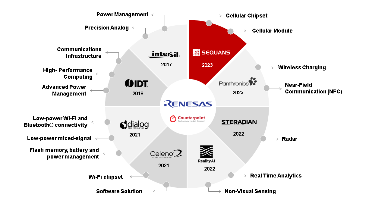 Renesas' Acquisitions Over Time