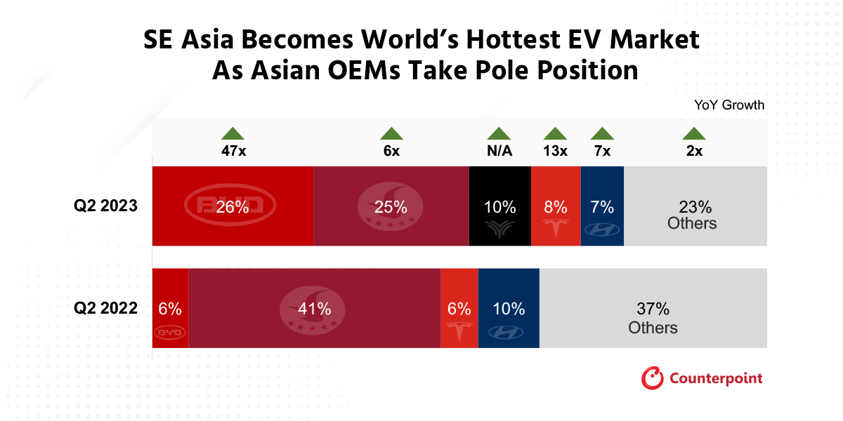 SE Asia Becomes World’s Hottest EV Market As Asian OEMs Take Pole Position