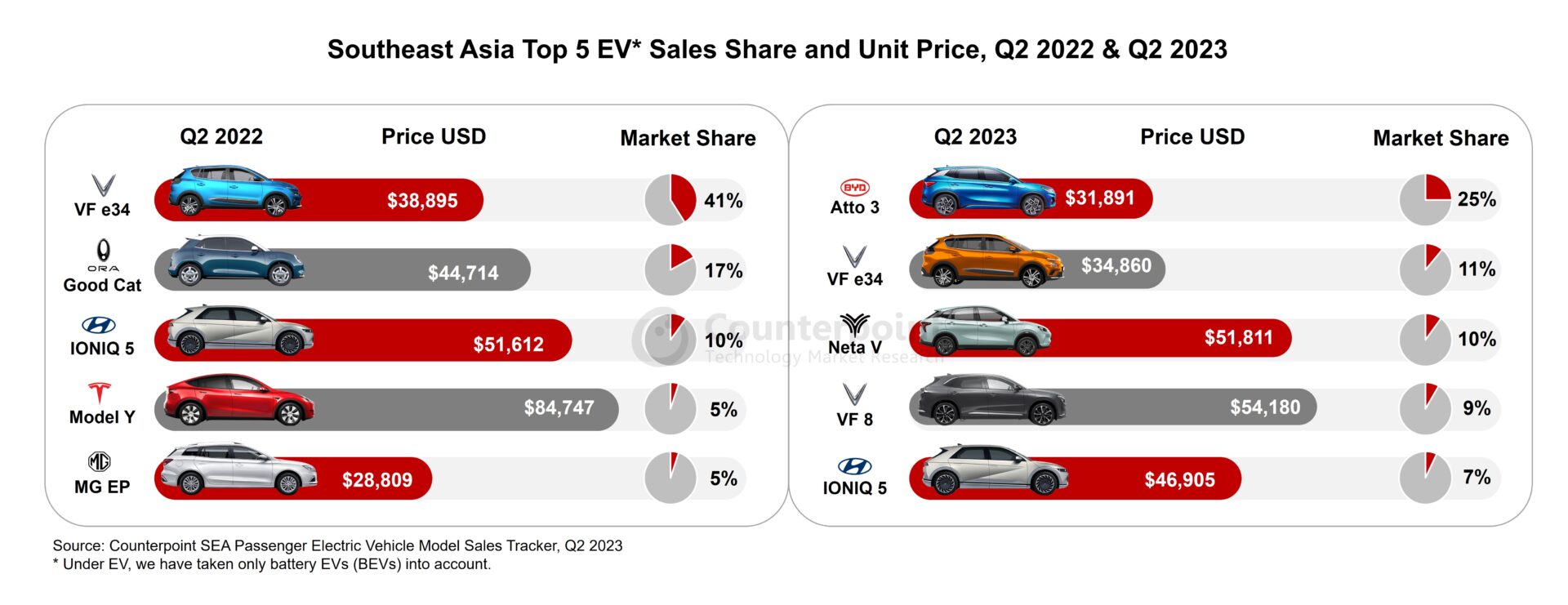 A chart showing SE Asia’s Best-Selling Passenger EVs
